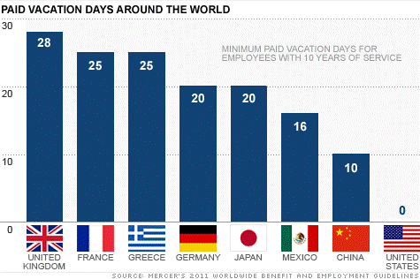 paid-vacation-graph